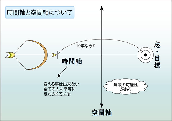 時間軸と空間軸について