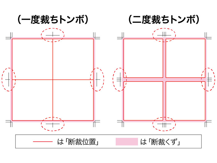 （一度裁ちトンボ）（二度裁ちトンボ）線は「断裁位置」、ベタは「断裁くず」